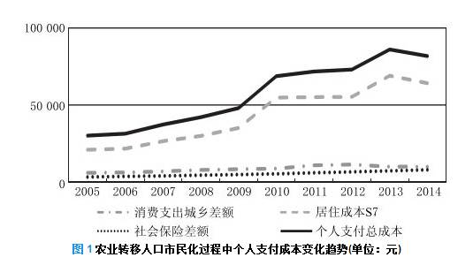 农业转移人口市民化 成本_农业银行图片