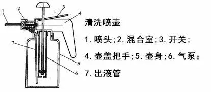 使用清洗喷壶,可以清洗风冷式换热器的污垢.