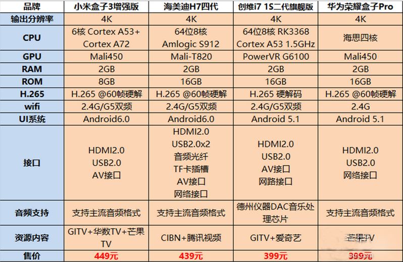 小米,海美迪,创维,华为四款4k电视盒子横评!