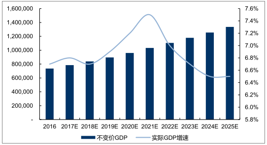 2021年预测gdp数据_近几年我国gdp数据图(3)