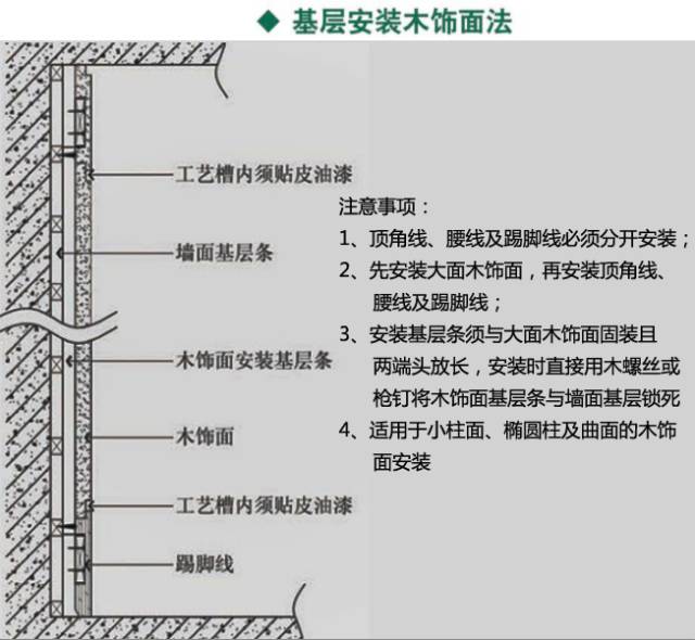 图解木门套木饰面深化节点收口及施工工艺