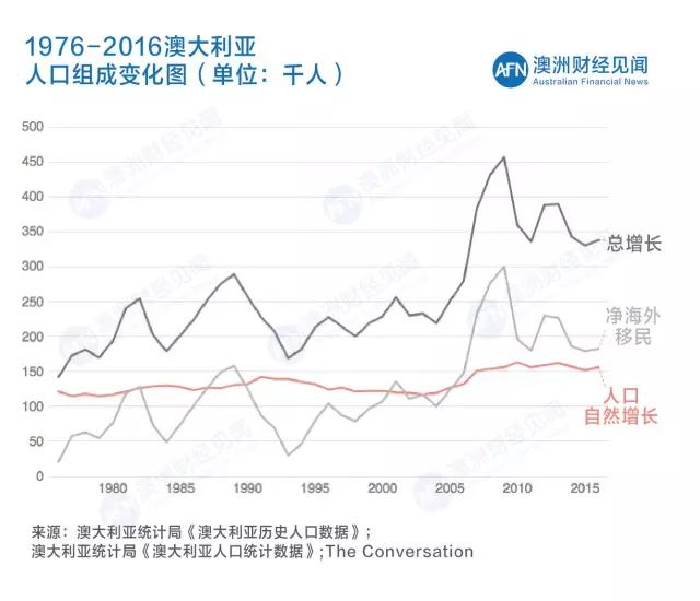 澳大利亚人口怎么构成_澳大利亚人口分布图