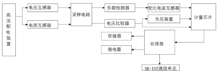 仪表最新专利 基于nb-iot的智能电表电能计量装置