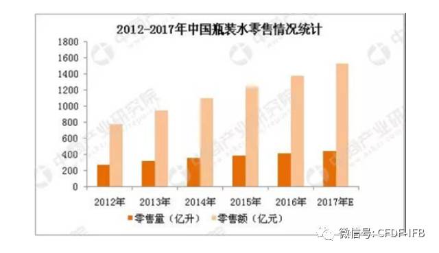 瓶装水GDP_国内瓶装水的机遇及相关并购项目分析