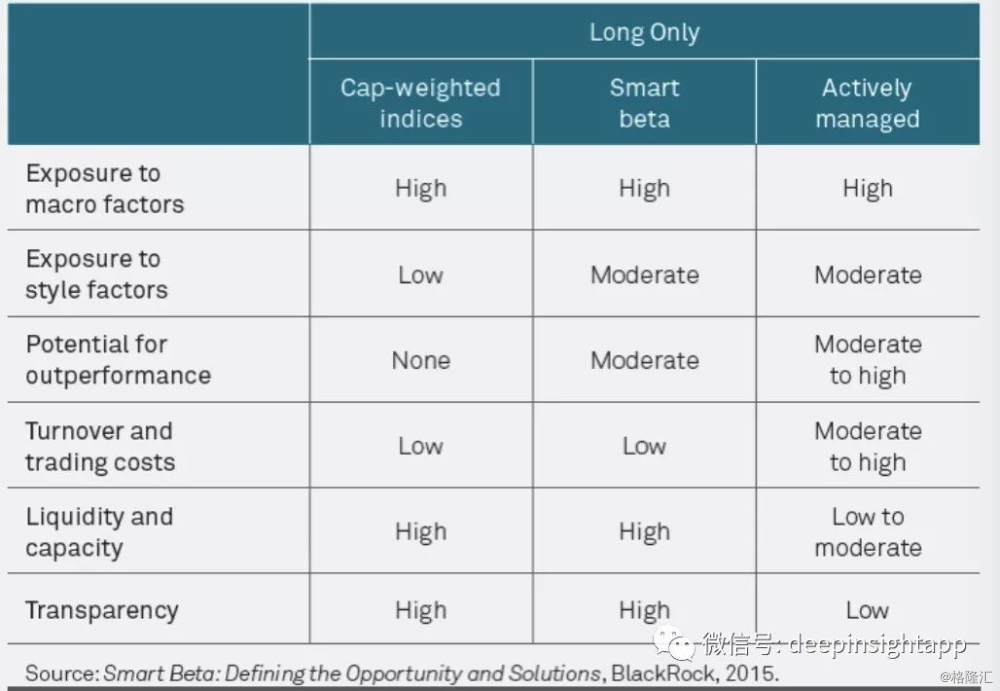 全面深度解读：什么是投资中的SmartBeta?