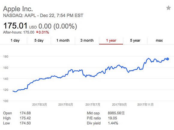2018全球市值最高的科技公司仍将是苹果
