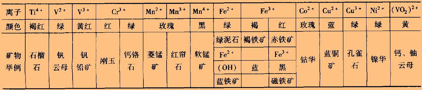 常见矿物色素离子的颜色