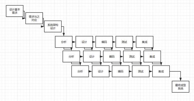 科技 正文  ⒊增量模型是软件企业在面对紧迫的市场限期时常用的开发