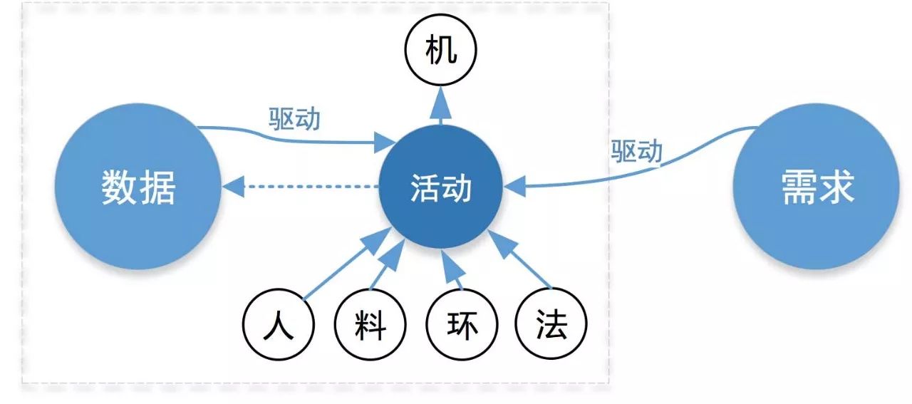 "各项要素的五个方面则形成工业智能的五要素模型"人机料法环"