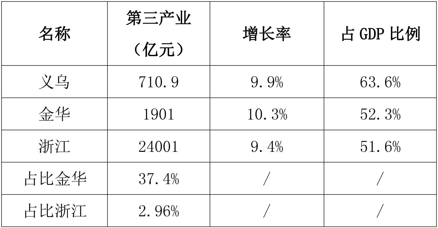 美国第三产业占gdp的比重表_美国第三产业