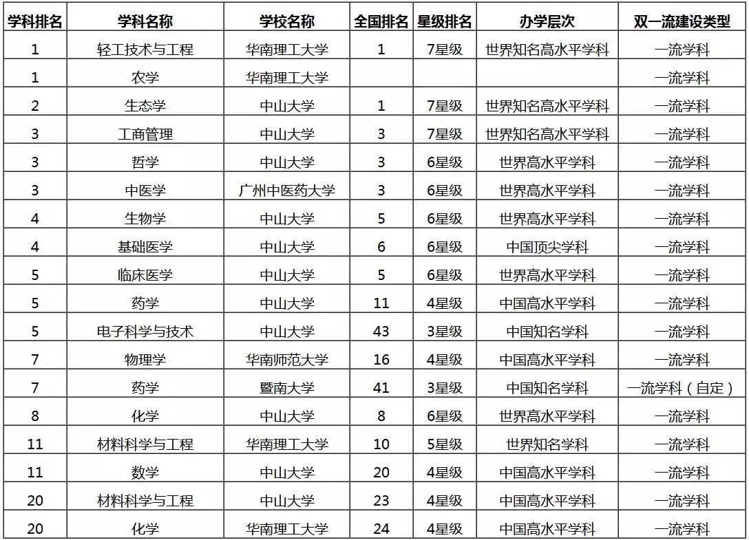 广东大学双一流学科排行榜出炉!