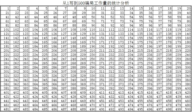 从1-500实际上有1392个阿拉伯数字 从1写到500,确实简单,属于不用动