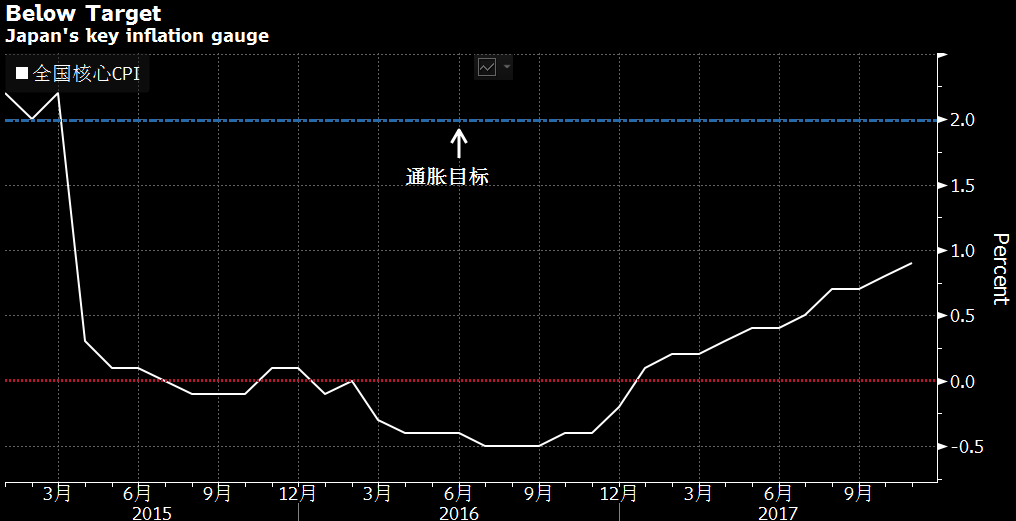 通胀率GDP_维持利率在1 不变 上调下半年通胀 GDP预期