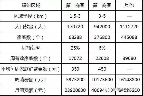 商圈人口分析_村庄人口规模分析图(3)