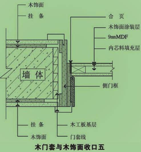 图解木门套木饰面深化节点收口及施工工艺