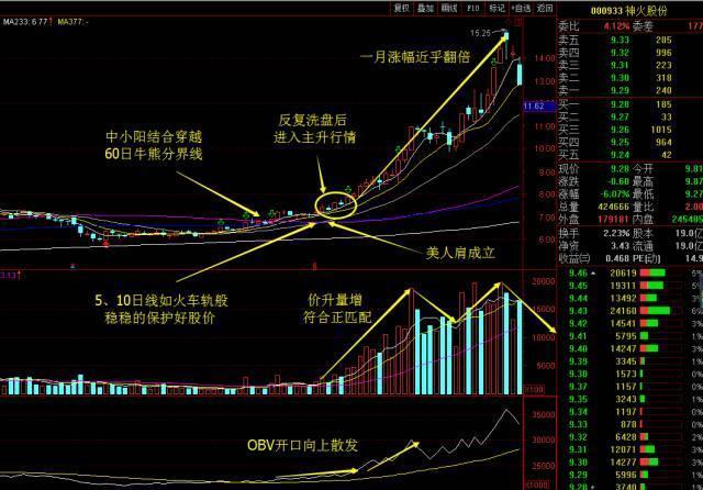 一旦遇到美人肩形态捕抓主升浪每次都能买在大黑马启动前