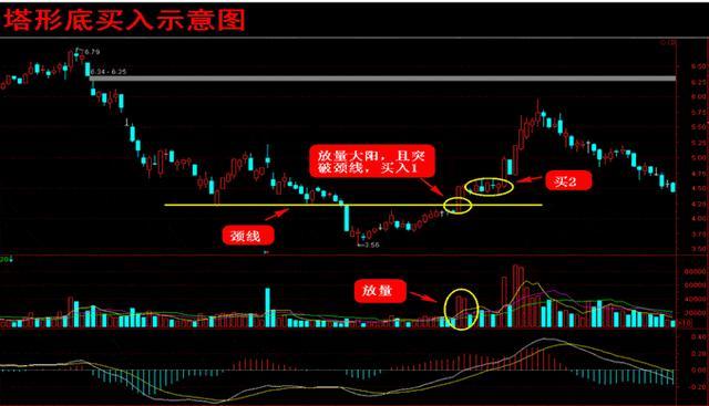 从零开始学K线 五大买入形态的波段操作(图4)