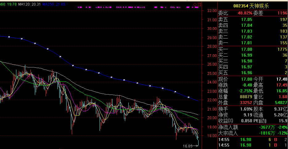 在16只高增长低估值股票中,天神娱乐不仅连续下跌,并且于昨日再度创