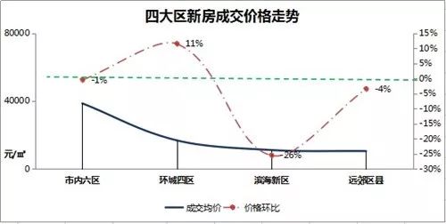 滨海新区各区域gdp_赵燕菁﹕城市化转型──从高速度到高质量(2)