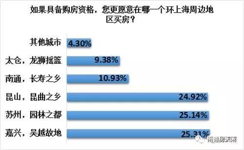 昆山哪个镇人口最多_对接上海门户之争 南通VS昆山VS嘉兴 选哪里买房的上海人