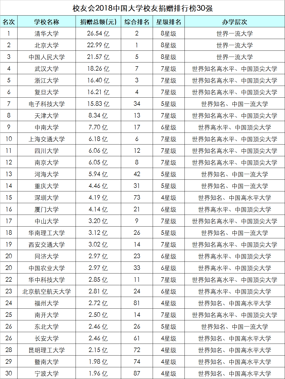 武汉大学全国第四，跻身2018年中国大学校友捐赠20亿俱乐部！(图2)