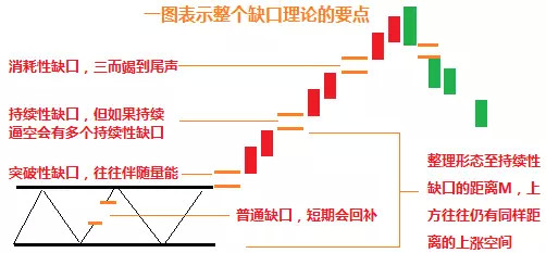 持续性缺口