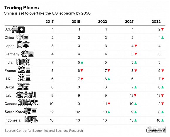 英智库:中国经济总量2032赶超美国 但印度会笑