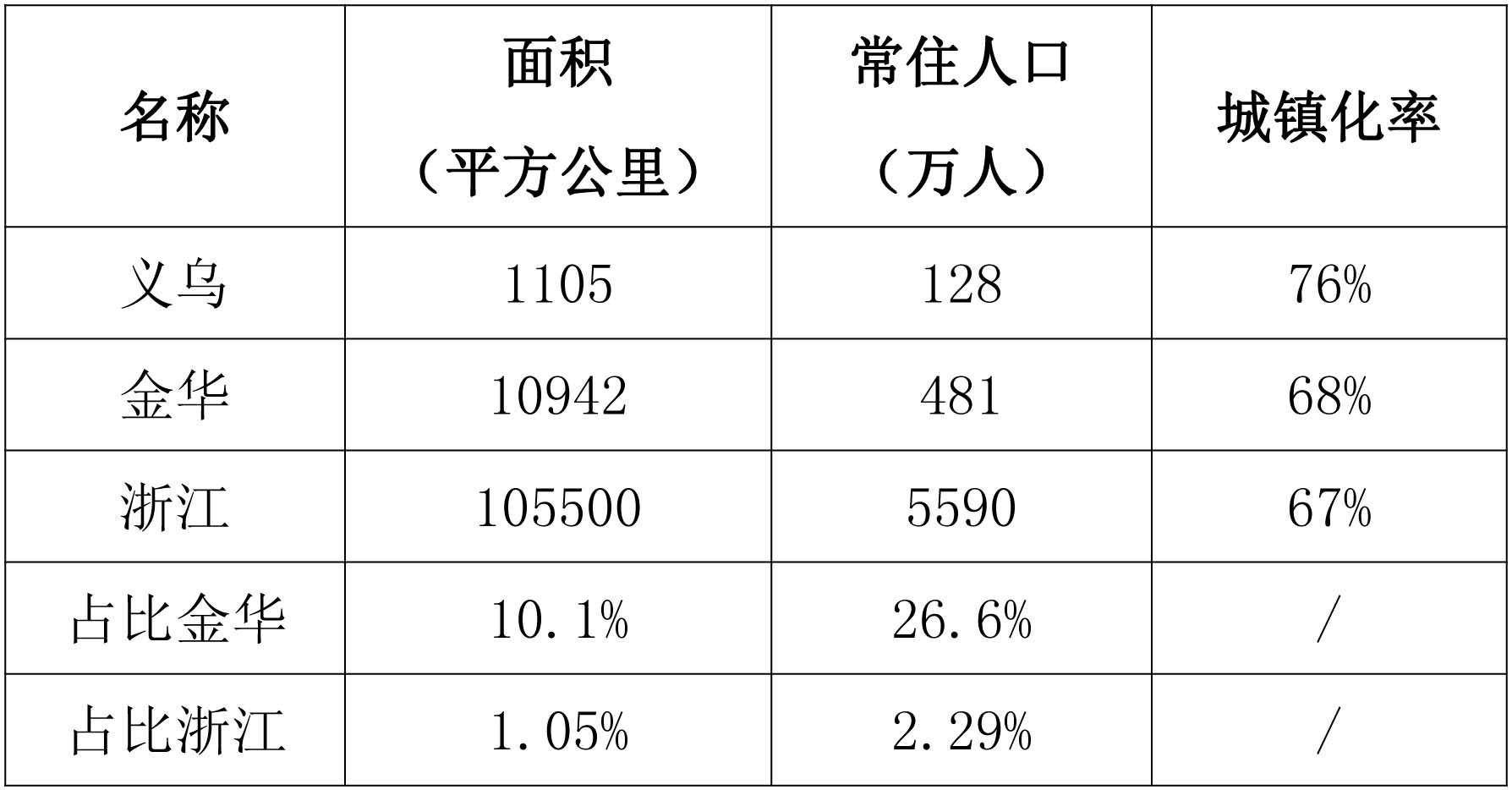 2021义乌常住人口_义乌学区划分2021图