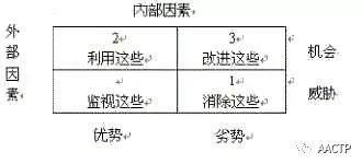 swot分析表格