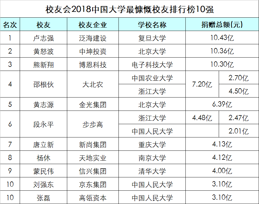 武汉大学全国第四，跻身2018年中国大学校友捐赠20亿俱乐部！(图3)