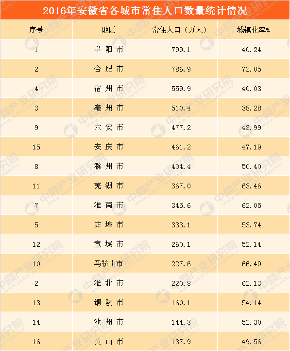 阜阳总人口数_2019 国家公务员考试阜阳市职位分析 招考人数减少三分之一