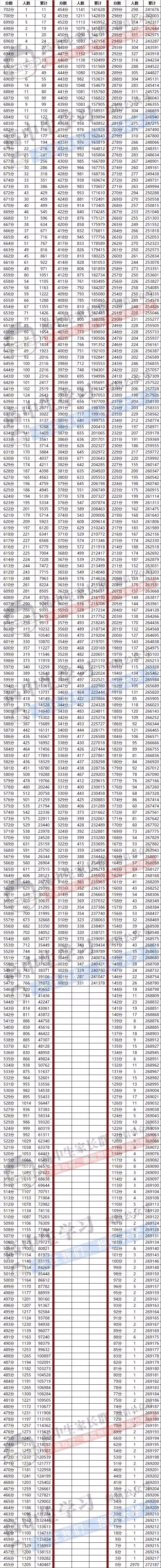 类天津理工类文史类广西浙江湖北上海理工类文史类安徽云南河北重庆辽