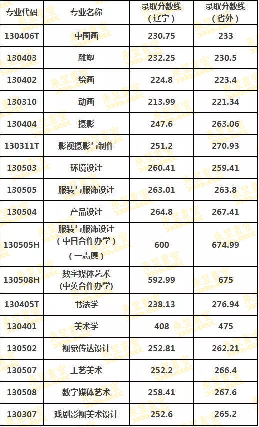 鲁美2017年本科各专业录取分数线鲁迅美术学院国美2017年本科各专业