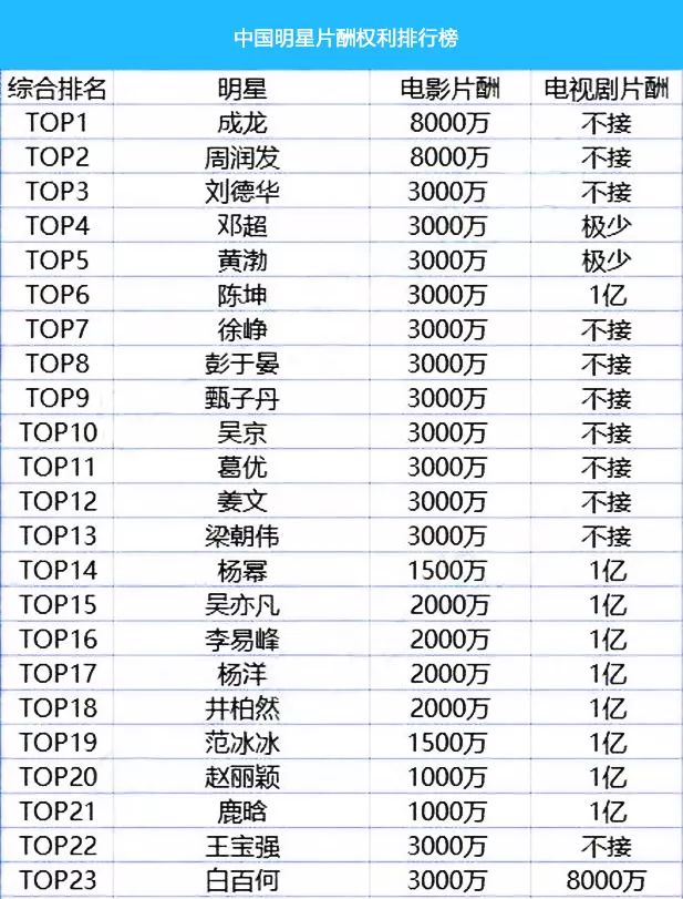 2017中国明星片酬权利排行榜