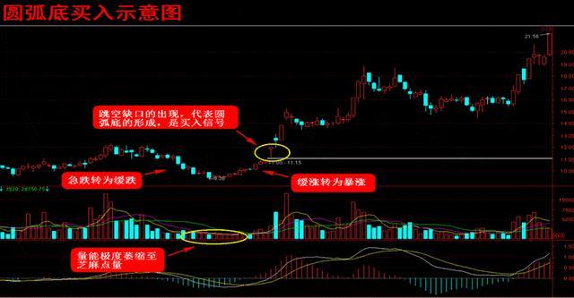 从零开始学K线 五大买入形态的波段操作(图3)