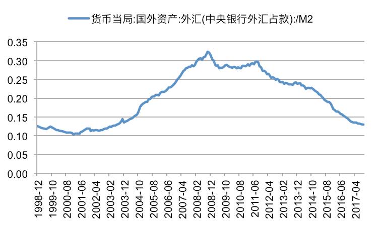 gdp和m2_M2 GDP与GDP M2