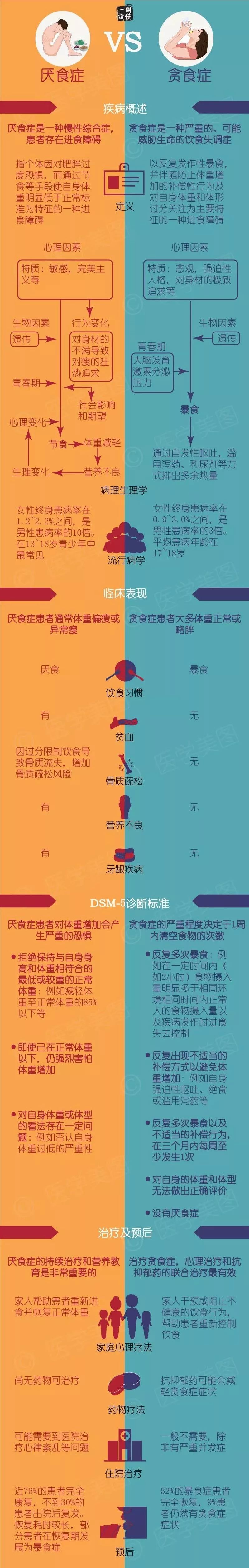 医院【医学情报站】带你一图读懂—第203期:厌食症 vs 贪食症!