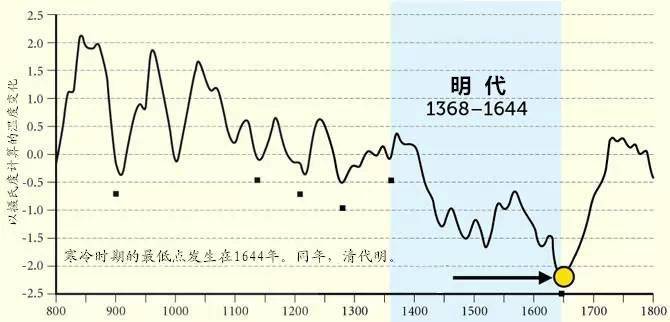 人口变动与王朝兴衰_康熙王朝