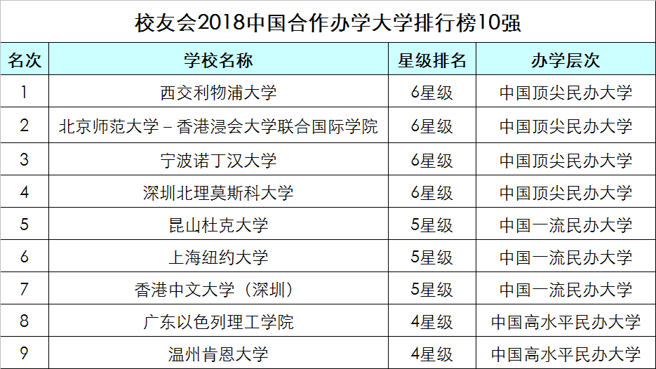 2018民办高校排行榜_2018中国最好民办大学排行榜,谁是中国顶尖大学