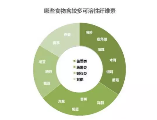 不可溶性纤维对人体的作用首先在于促进胃肠道蠕动,加快食物通过胃肠