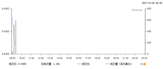 今日汇市晨报2017年12月26日：人民币中间价上涨267个基点，创9月