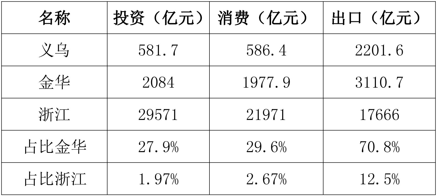 绍兴与义乌gdp对比_2018年首季浙江GDP排行榜出炉 绍兴排名第4,刚超1000亿 ,嘉兴 台州紧追 ,位置有点悬(2)