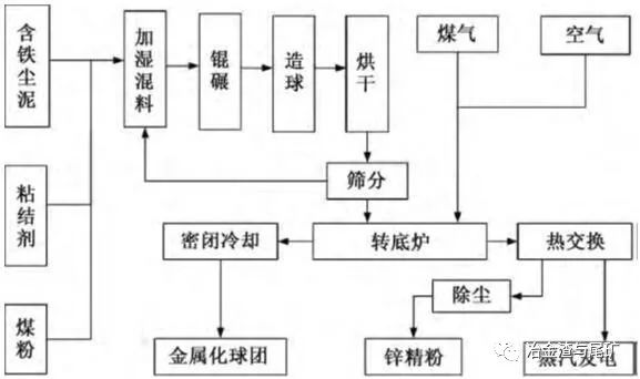 图6 转底炉处理含铁尘泥工艺流程转底炉生产金属化球团中铁金属化率在