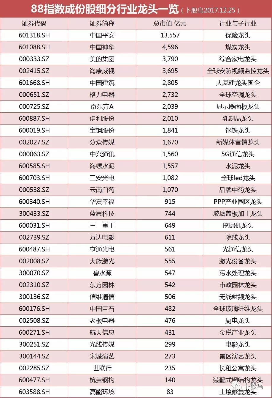 细分行业龙头股总览