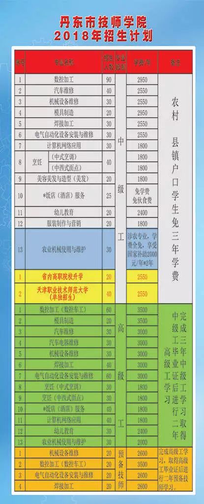 丹东市技师学院2018年秋季招生简章