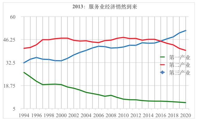 山西gdp二产比重_别乱扯,谁说GDP核算方法调整是为了提高GDP增长率(2)