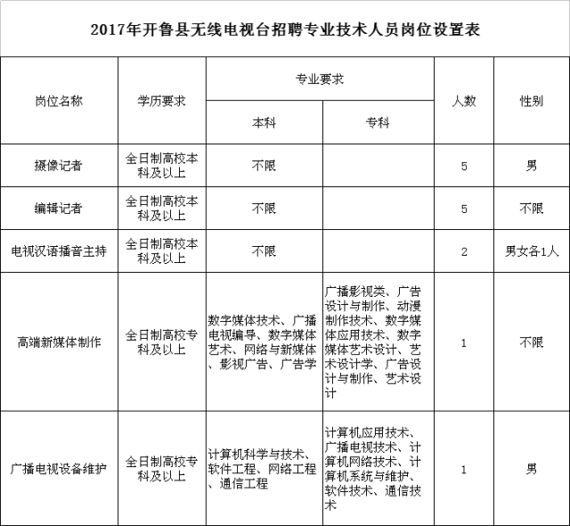 开鲁招聘_中国联通内蒙古分公司10010客服代表招聘公告(2)