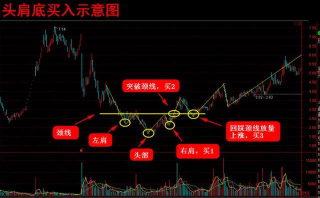 从零开始学K线 五大买入形态的波段操作