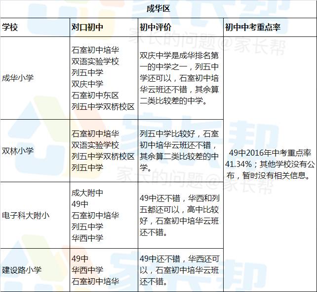 【高新区 成华区】优质小学对口初中等级评价及重点率汇总!