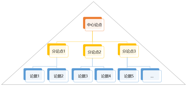 写好年度报告不要忘记金字塔原理